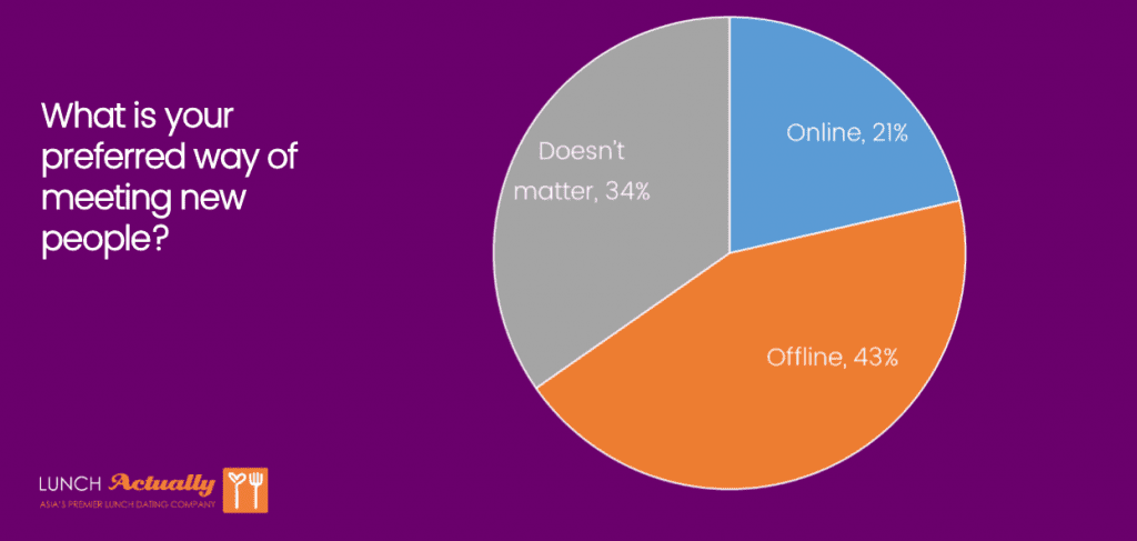 dating survey